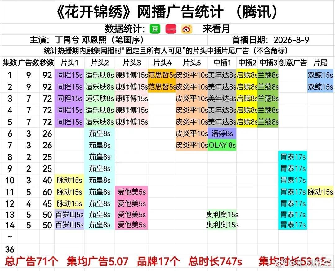 花开锦绣九门重器 最近鹅桃酷三平台的三部大剧招商都很不错啊花开锦绣回升至5广。九