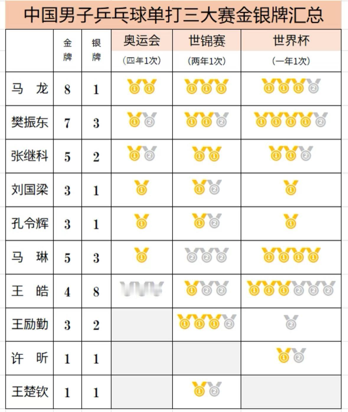 中国男子乒乓球单打三大赛金银牌总汇
马龙第一，金牌总数8，银牌1，
樊振东第二，