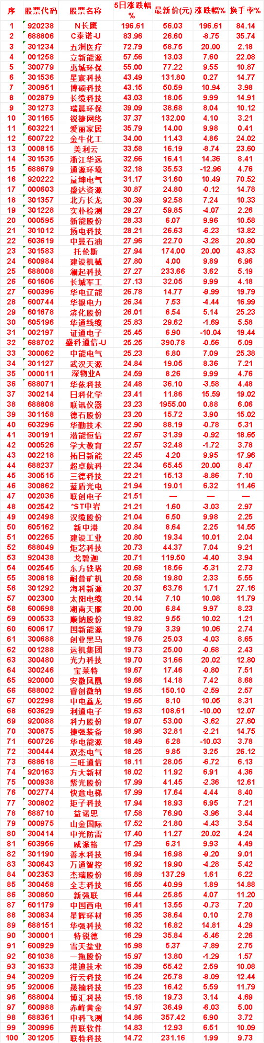 本周，整个市场“涨幅最多”的名单汇总一览N长鹰：5日涨跌幅 196.61%，涨跌