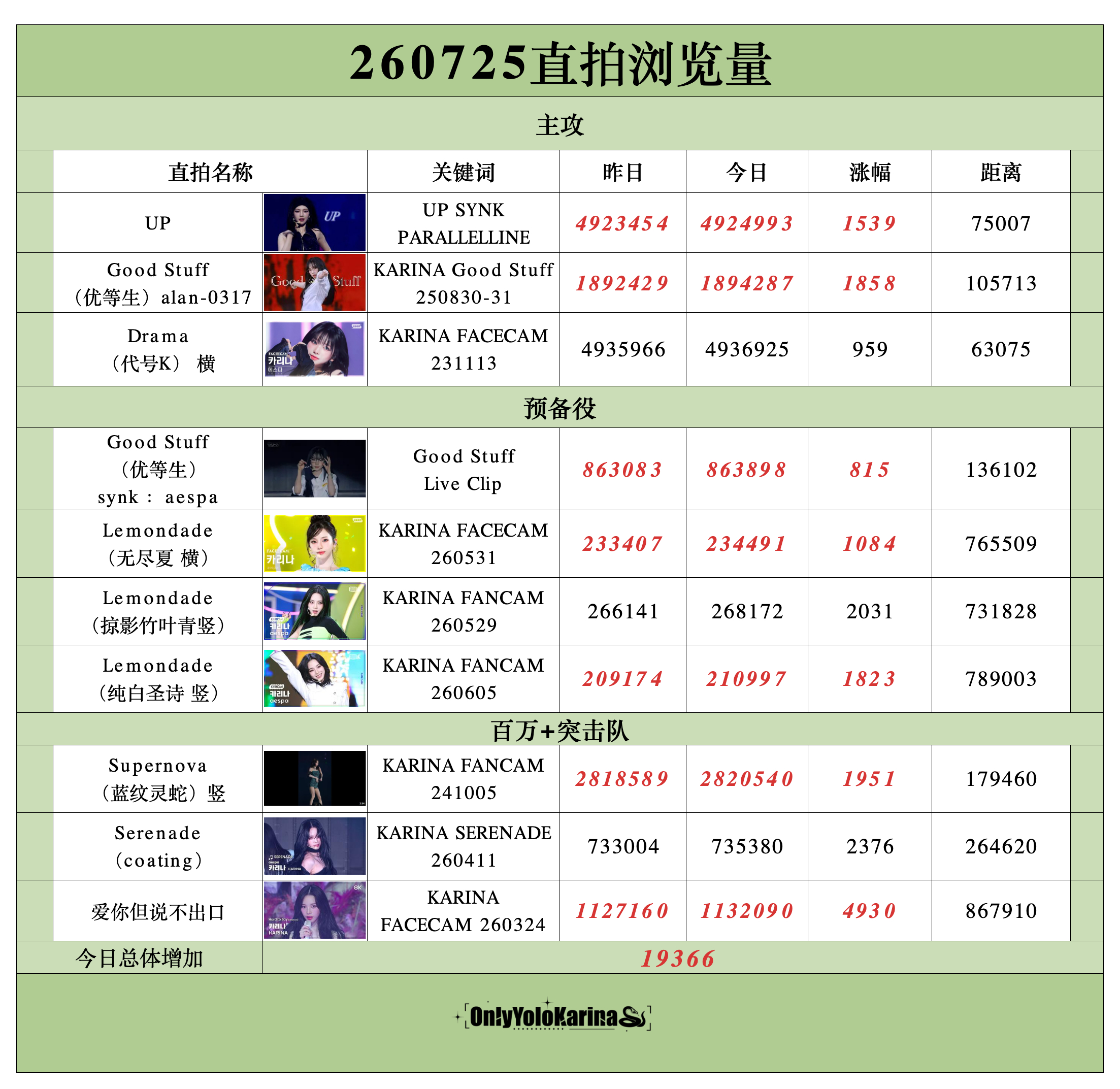 柳智敏直拍📺柳智敏 五永一 【260725】整理/🥑👗组织知珉buff加持