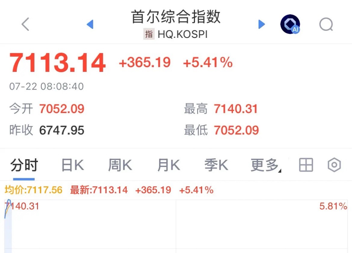 韩国股市今天为何暴涨5.41%？暂停程序化交易，A股今天会跟涨吗：2026年7月