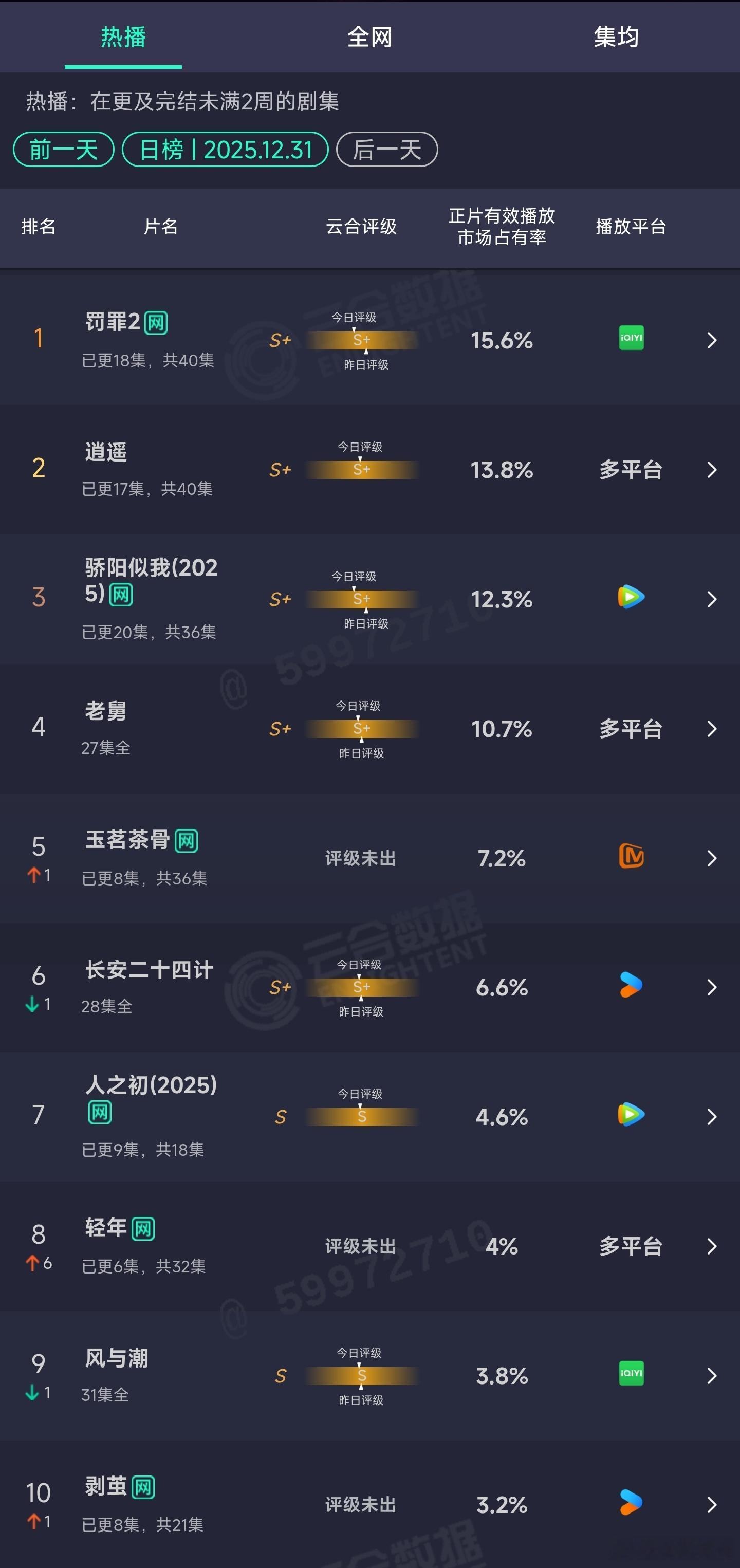12.31云合：罚罪2 15.6%骄阳似我12.3%人之初4.6% 