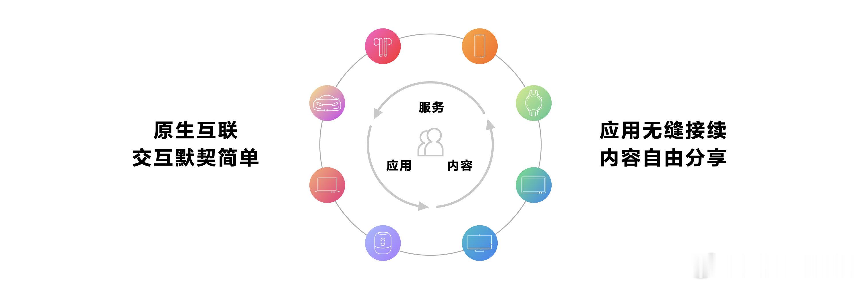 鸿蒙NEXT带来了全场景体验，实现一个系统打通数字世界的边界。用户能在手机、平板