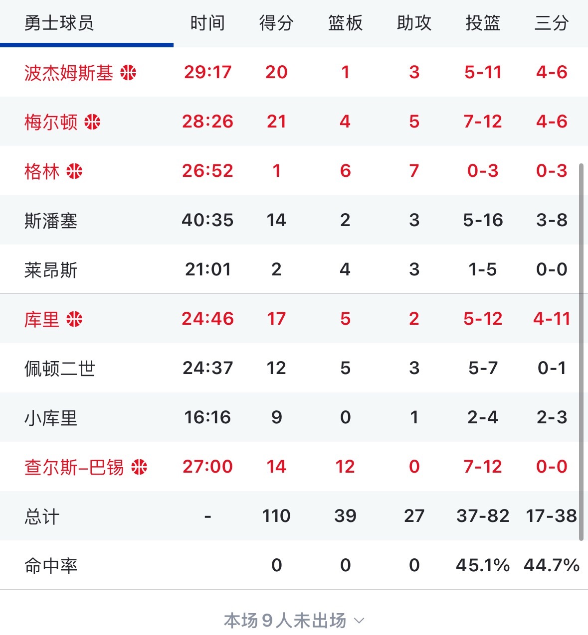 勇士艰难险胜国王 看看数据有啥想评论的嘛 国王vs勇士