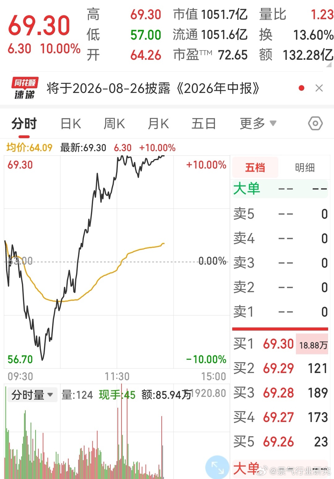 一天可相差20% 