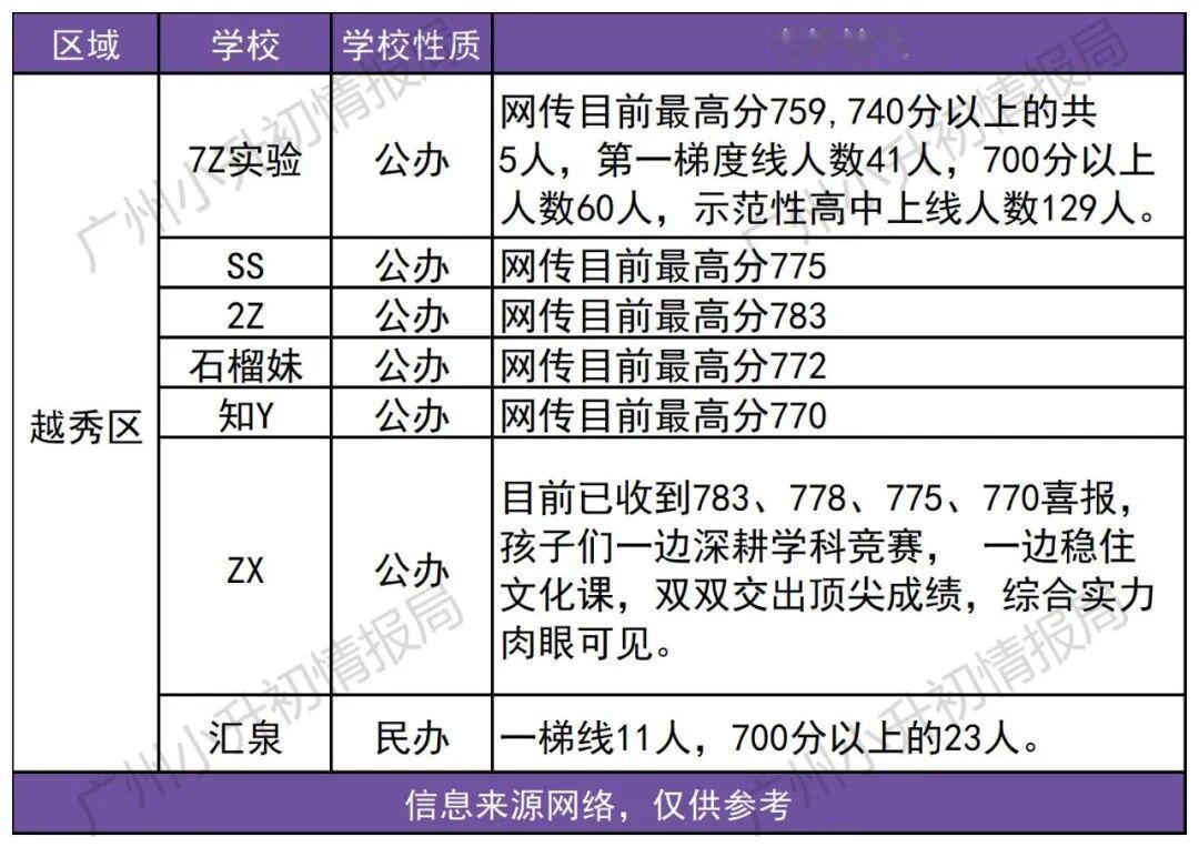 统计全了。广州十区目前各校中考喜报统计。信息来自V微公众号广州小升初情报局。
请