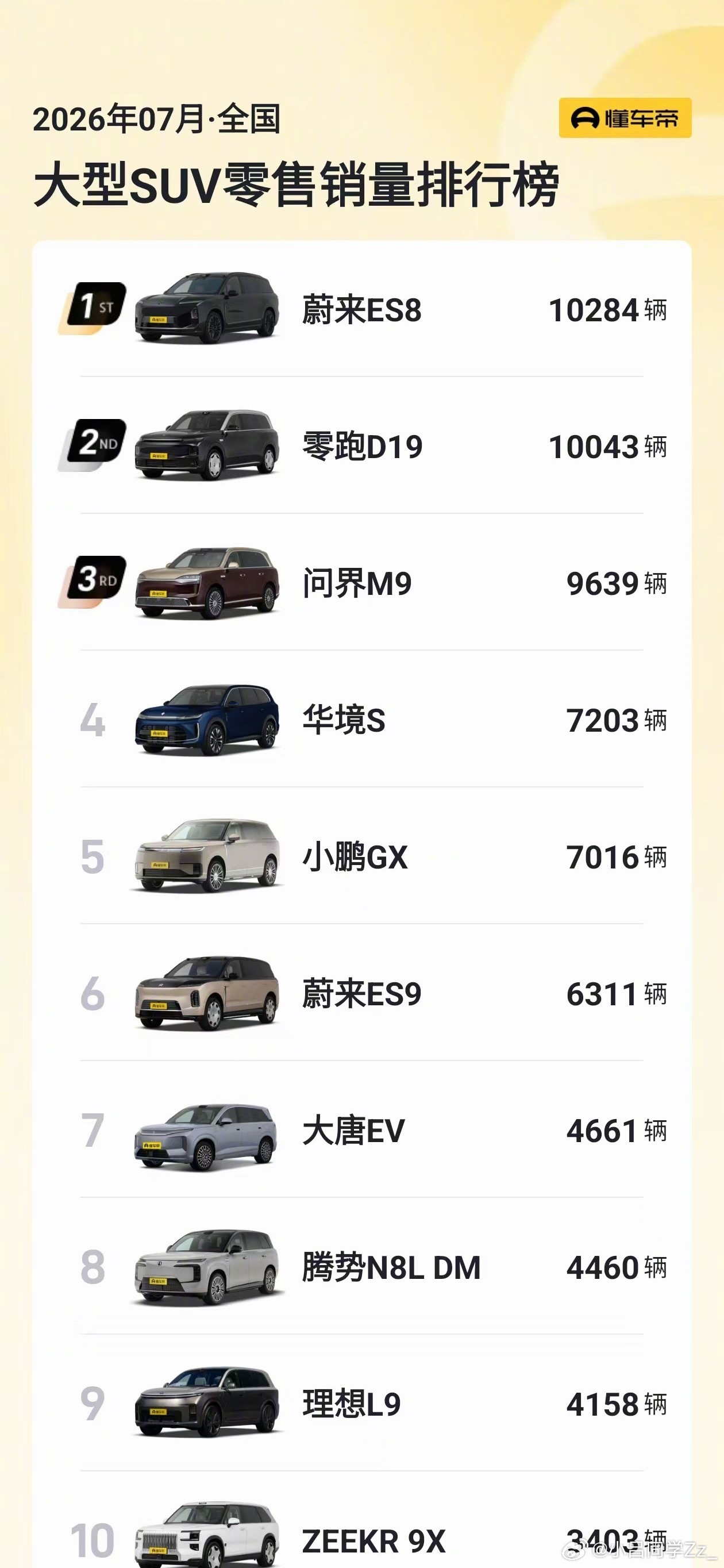 华境S七月份卖得着实不错，足足交付7203台。在一众大型SUV里排第四，单论插混