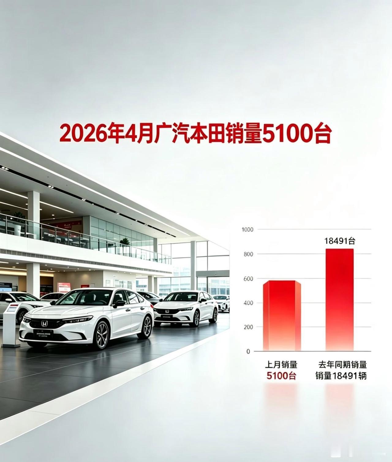太尴尬了，2026年4月份汽车销量出炉，从加价提车到月销5100，广本这波跌落太