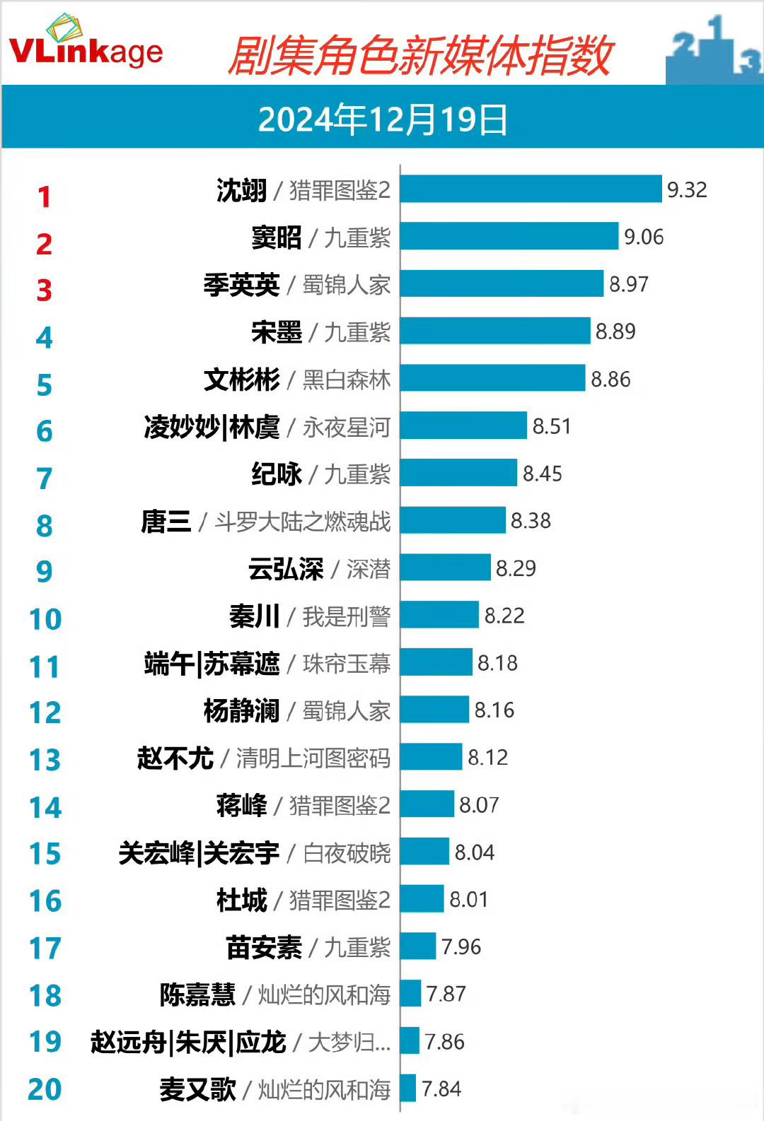 檀健次沈翊2024年角色指数v榜第一 我们猎罪图鉴2️⃣ 强的可怕❗ 檀健次沈翊