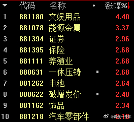 证券、保险领涨，指数涨的也不错，