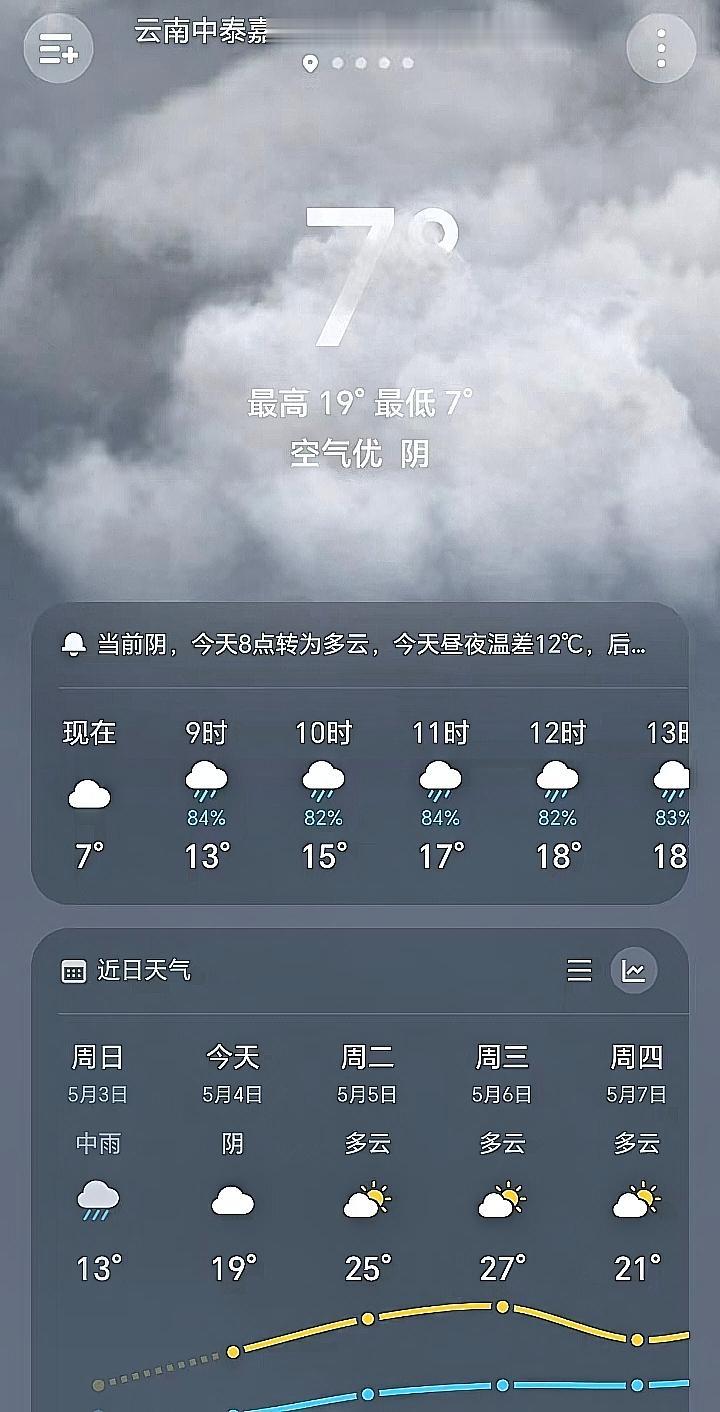 这是云南曲靖天气！

今天这天气，真是过山车式降温！
现在只有7度，冻得人直打哆