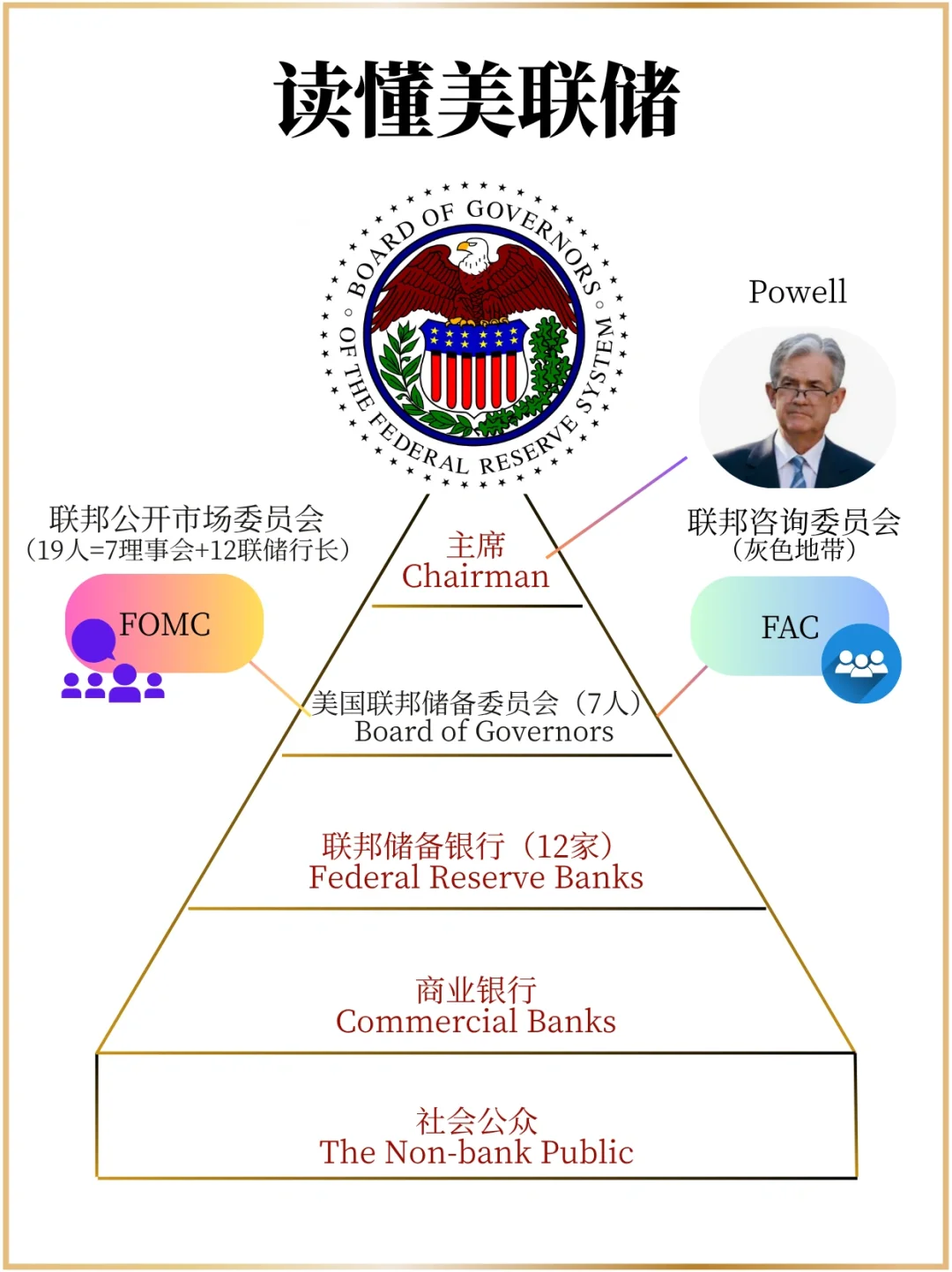 六张图读懂美联储🇺🇸
