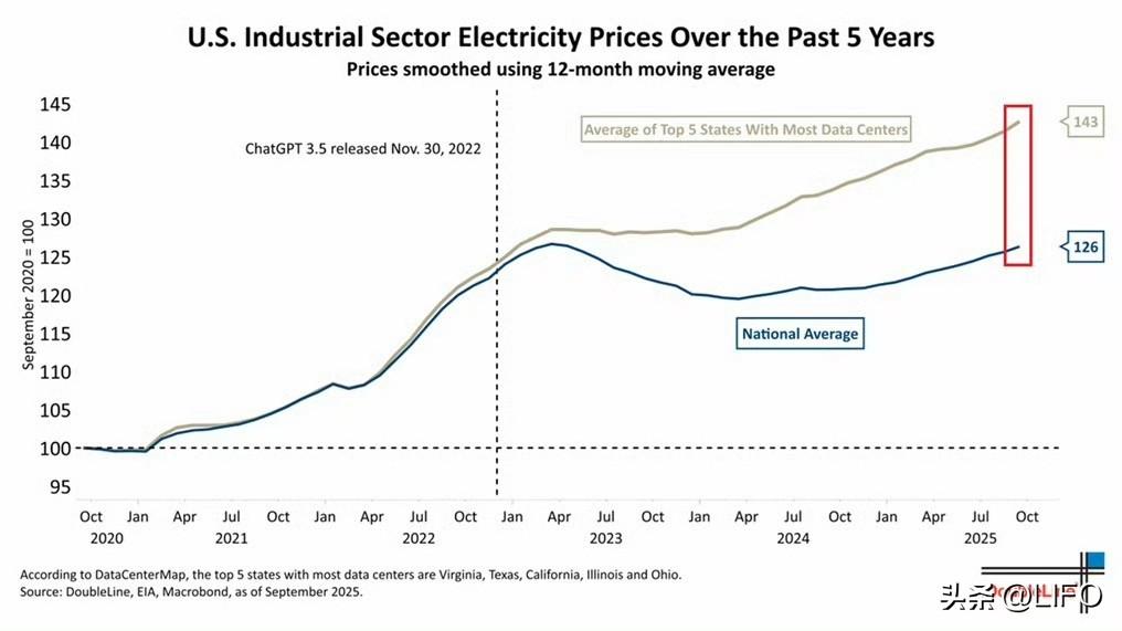 EIA 等的数据显示：过去五年间，美国数据中心数量最多的五大州工业电价飙升 43
