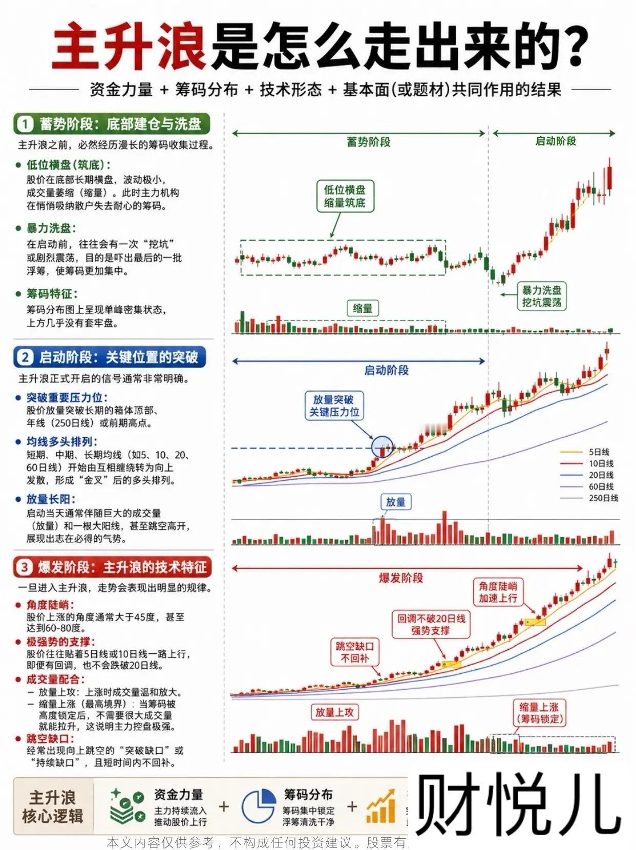 抓不住主升浪的真相：多数人倒在洗盘，卖在启动前不少股民都有相似的遗憾经历：低位拿