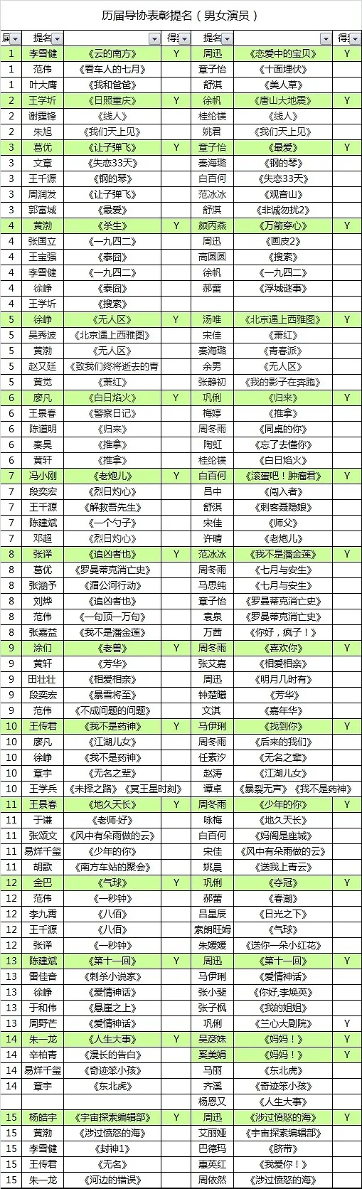 历届导演协会影帝影后提名名单，周迅获三次影后，巩俐和周冬雨分别获两次影后，男演员