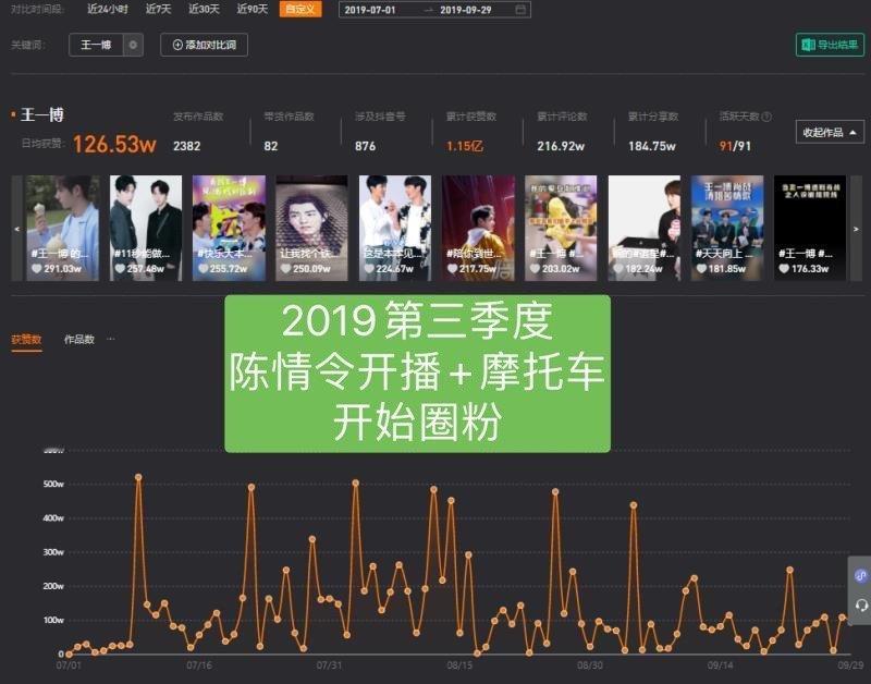 破个陈情令让王一博大爆的洗脑包吧，直接数据说话，陈情令在王一博的核爆生涯里，勉强