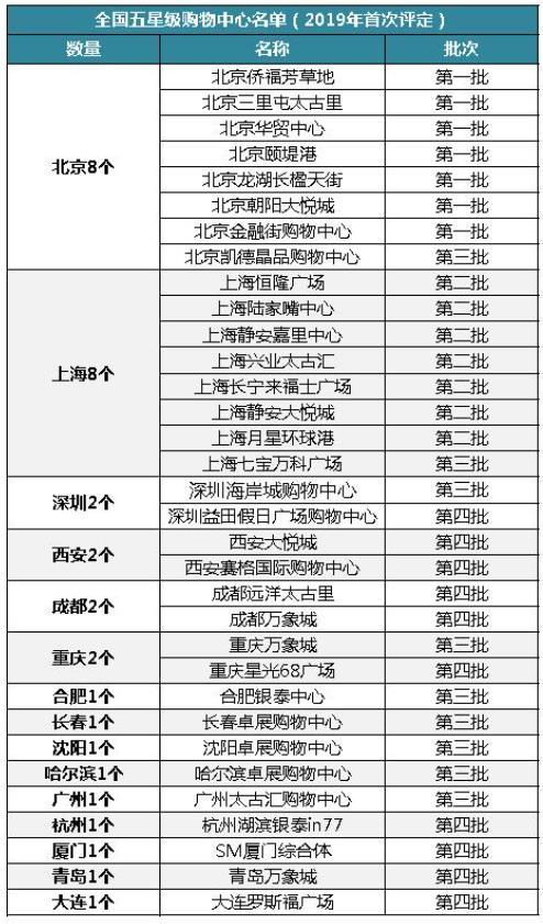 啥都要搞个档次划分，2019年全国首批33个五星级购物中心名单! ​​​