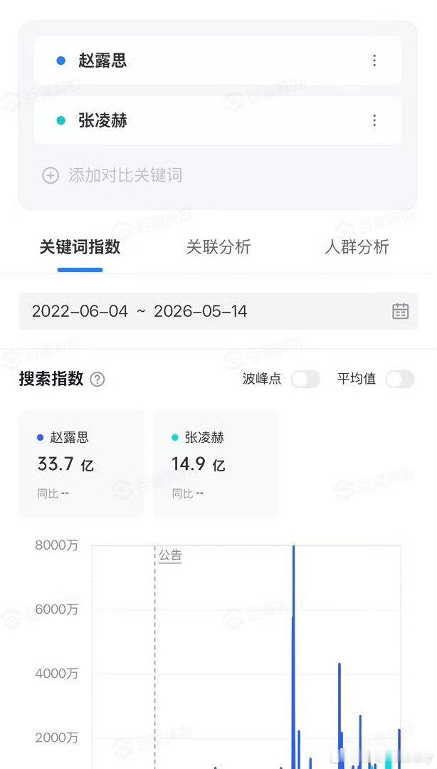 这有可比性吗？赵露思抖播放量一直都是断层第一，海内外现象级顶流大爆🌸和待爆咖有
