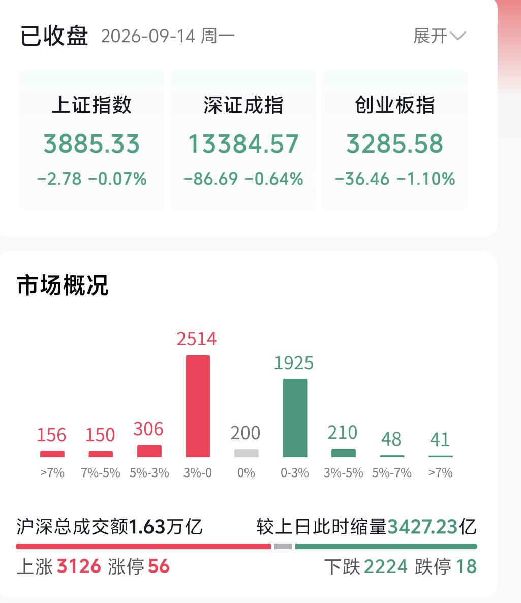 不少朋友在问，今天走出双底形态，明天会不会直接迎来反弹？
 
这里先讲清楚一个观