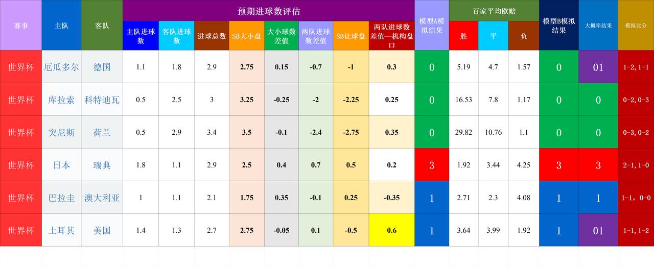20260626基于预期数据模型的世界杯赛事结果模拟
隐患点：巴拉圭VS澳大利亚