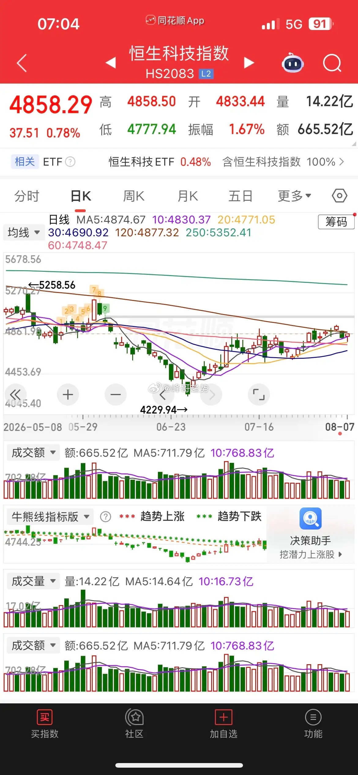 一觉醒来，美元暴跌，金银飙涨，现货黄金大涨超2%，白银大涨超3%，热门中概股普涨
