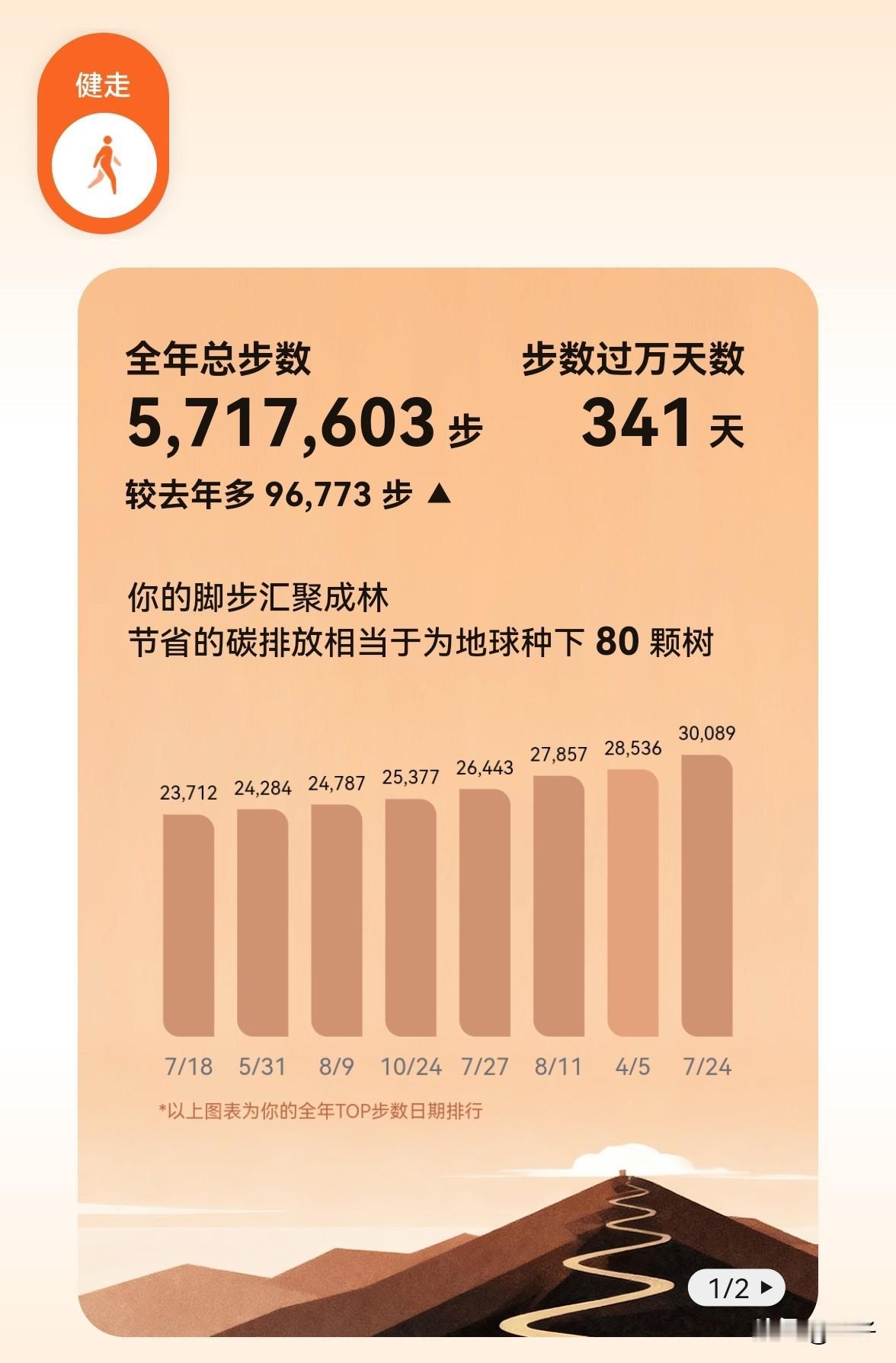2025年最后一天，我统计了一年的运动步数，达到5717603步。
回顾这一年，