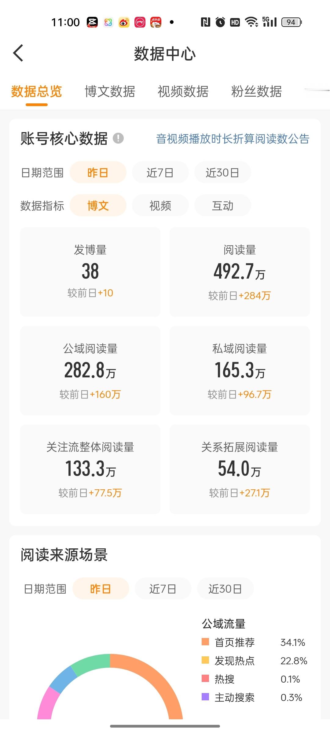 我去昨天一天快500万的阅读量了！