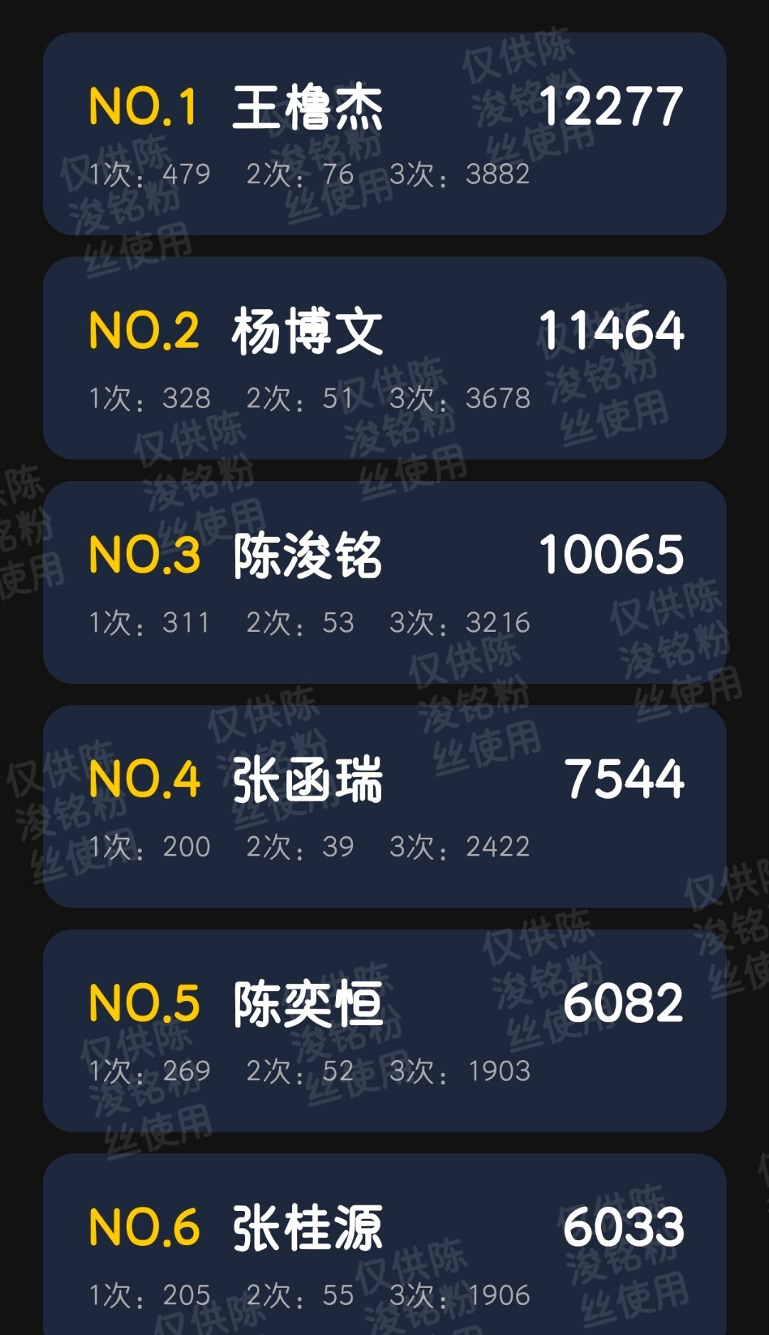陈浚铭截止8点45寻艺📊闺蜜们大家今天太棒了🎉继续继续，保3️⃣冲2️⃣，没