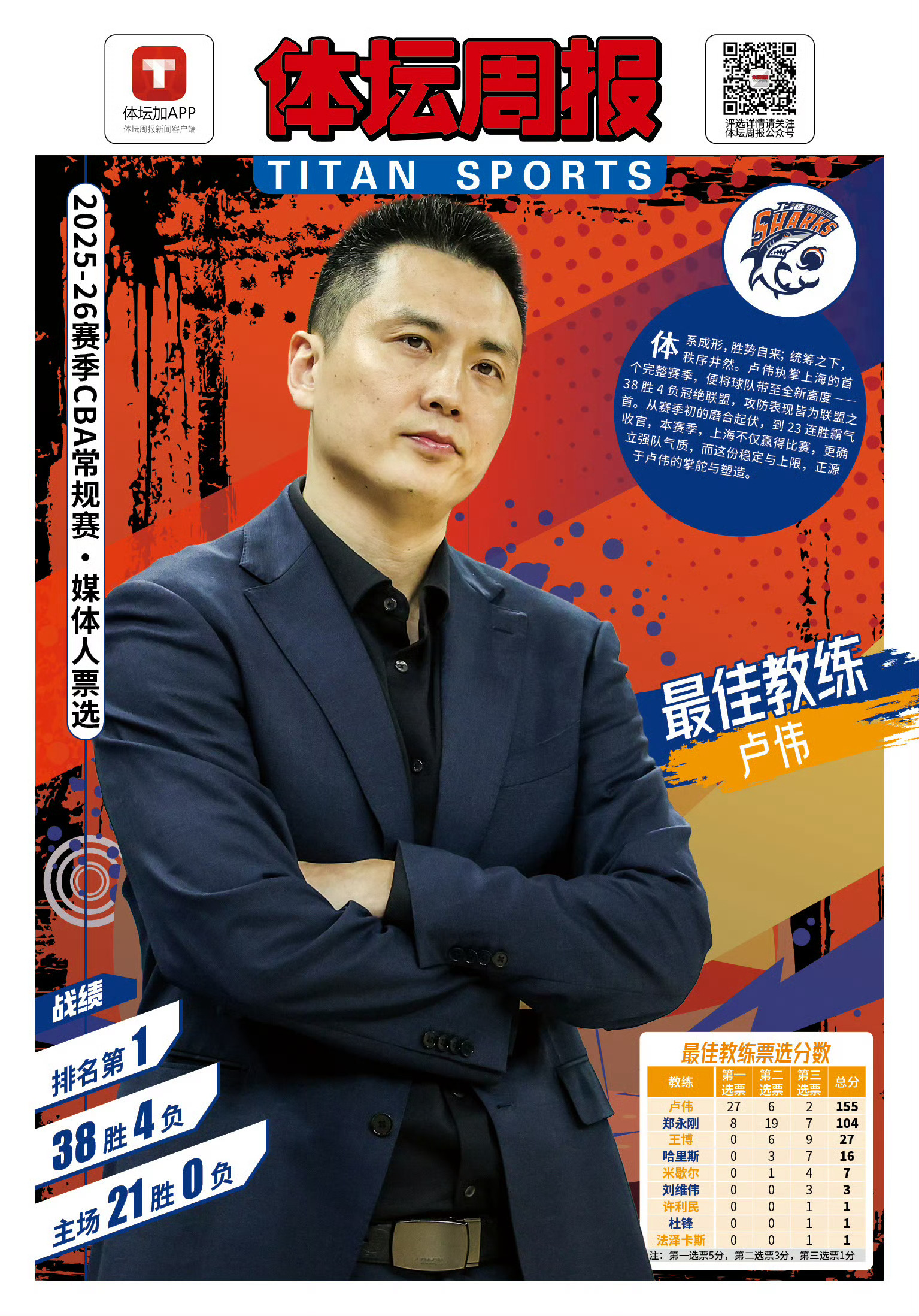 荣耀加冕！上海男篮包揽体坛周报三大奖项，卢比、王为、惠特摩尔、郭昊文、贺希宁、庞