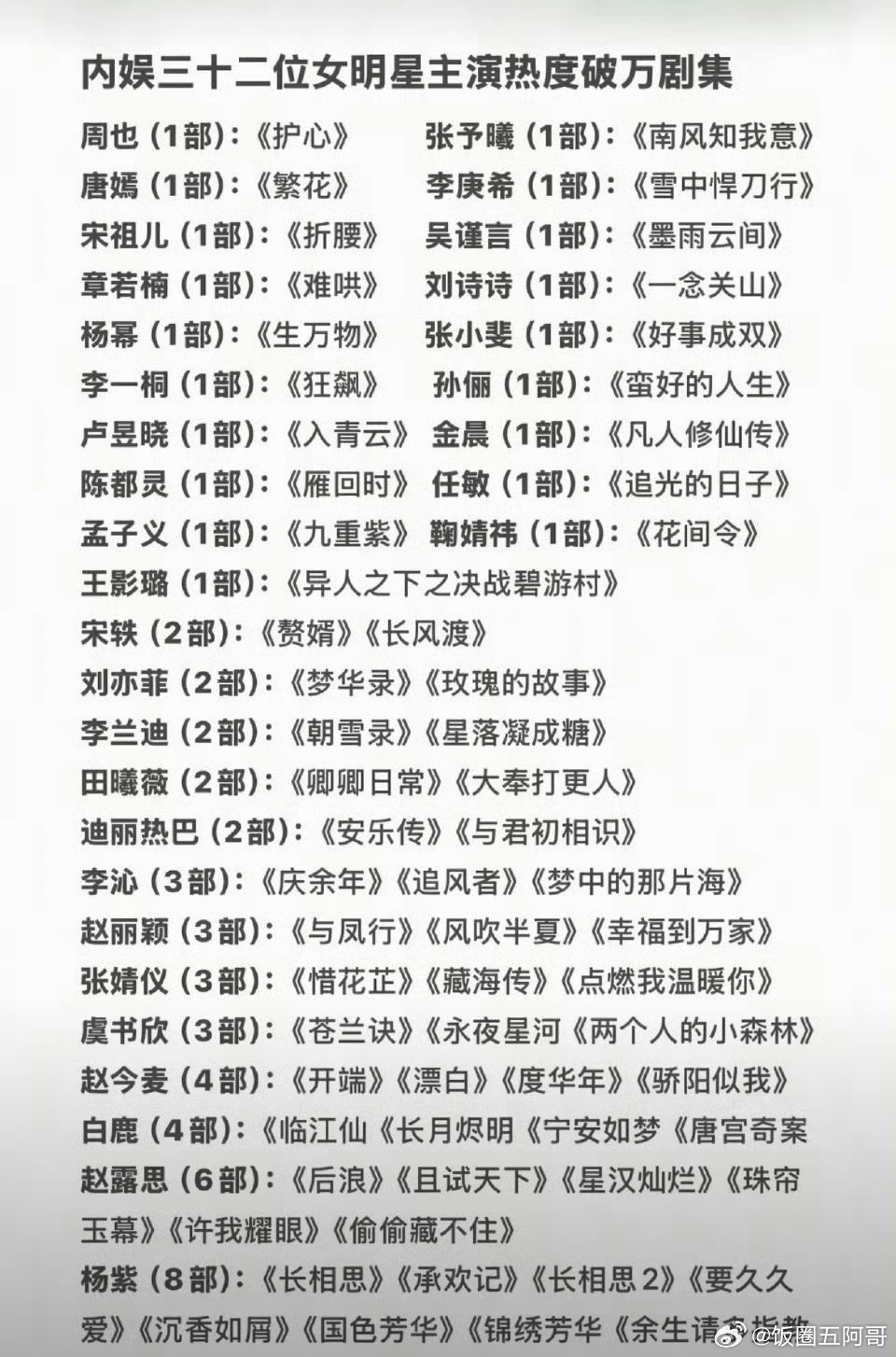 内娱三十二位女星热度破万剧集数量，杨紫top1了 