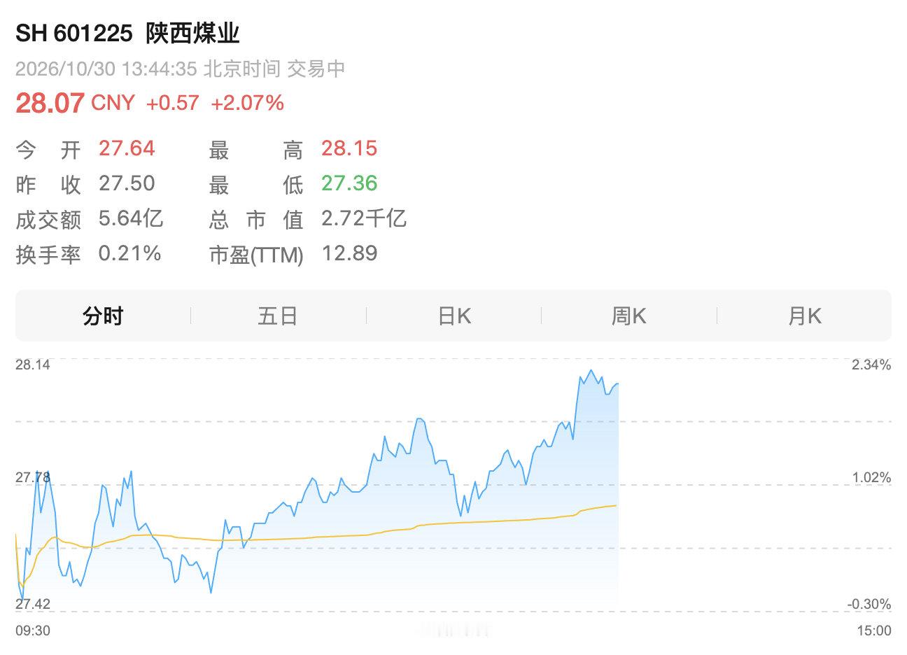 【煤企股神日赚6251万元】陕西煤业少卖煤却多赚百亿  按前三季度273天简单折