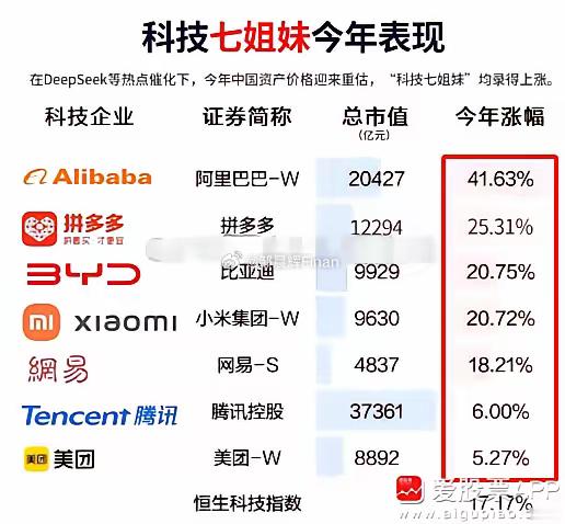 中国的科技“七姐妹”，分别是腾讯（市值4.36万亿）、阿里巴巴（2.36万亿）、