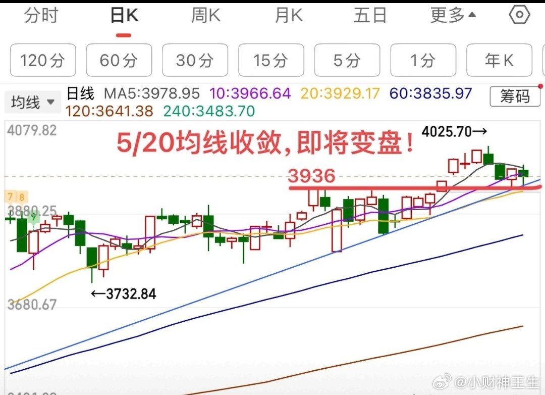 5/20日线逐步收敛，变盘即将到来！     下午盘波动开始加大，但本质不变，还