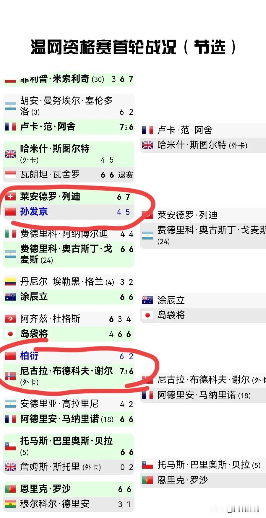 中国选手孙发京和柏衍温网资格赛双双出局。

孙发京4-6、5-7输给世界排名40
