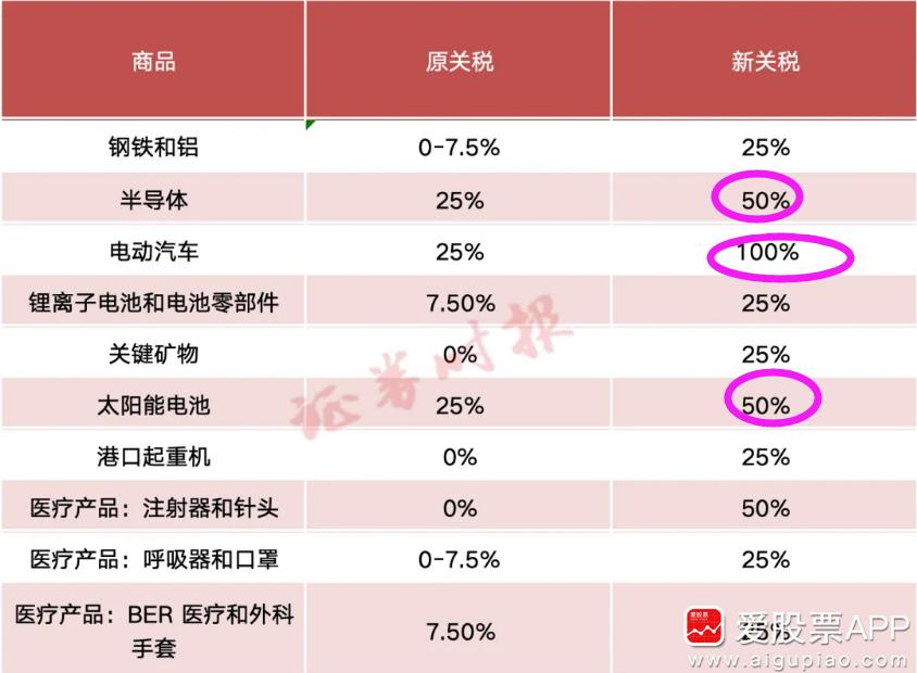 今晚最大的消息，美国关税细则落地。老美对中国180亿美元的商品加征关税，包括电动
