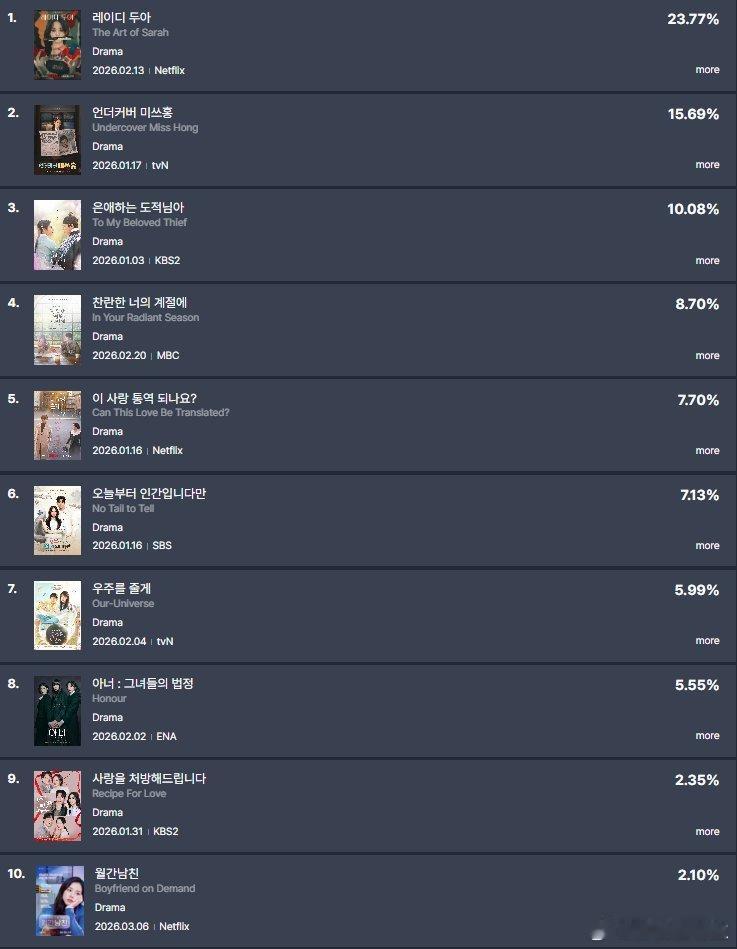 Fundex2月第三周TV-OTT 电视剧及演员话题性电视剧话题性 莎拉的真伪人