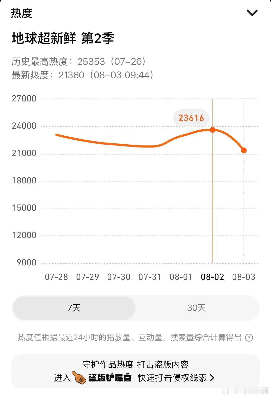 地球超新鲜2热度暴跌，周末创更新热度新低