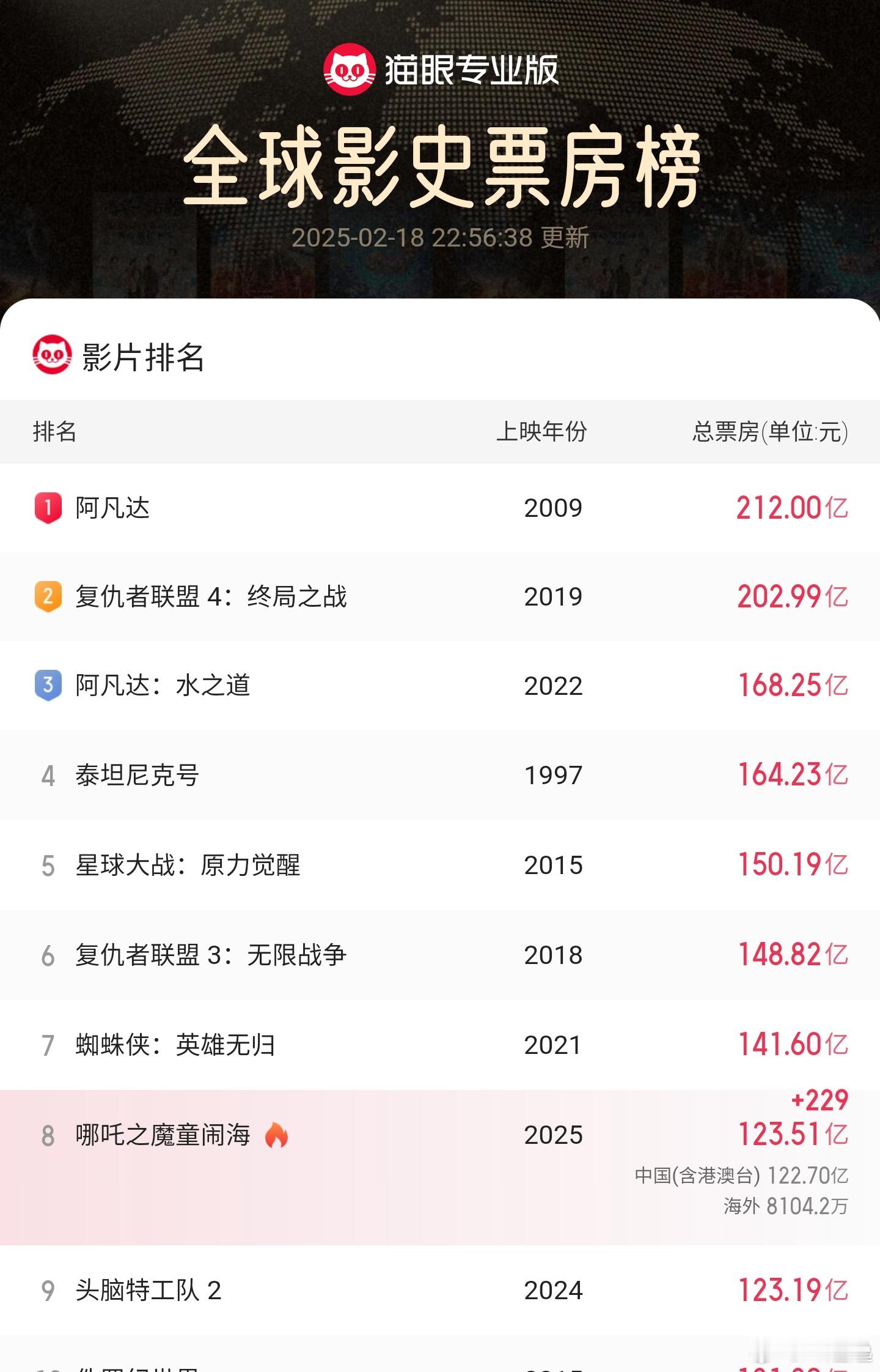 全球票房榜，第八和第七差 18 亿。有点难。今天只有 1.6 亿， 难道还得 1