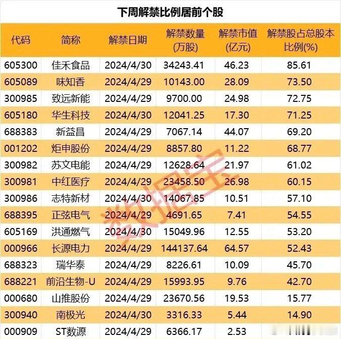 危险了！下周解禁最多的18股名单解禁意味着股东可以卖掉套现了，会带来极大的抛盘压