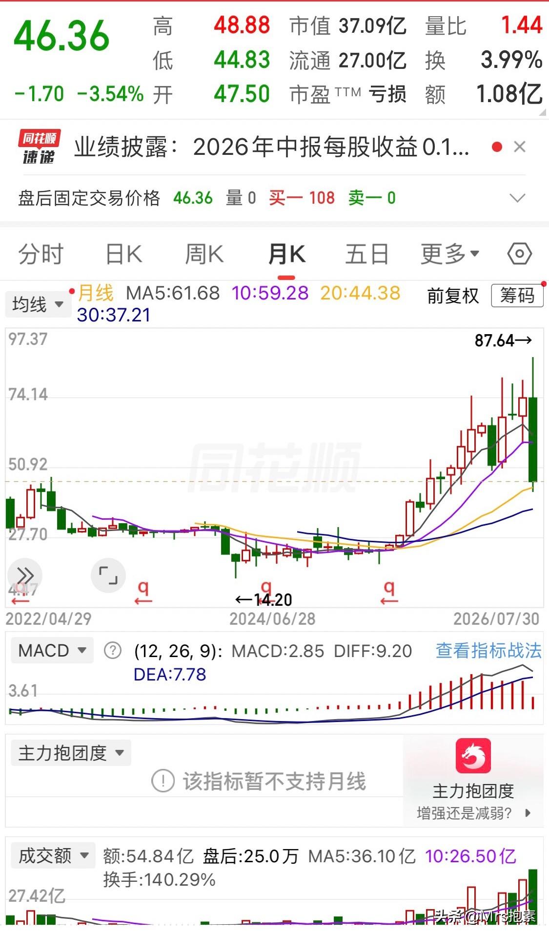 和顺科技：中报转增第一股，拟每10股转增4股，高送转能扭转下跌的颓势吗

和顺科