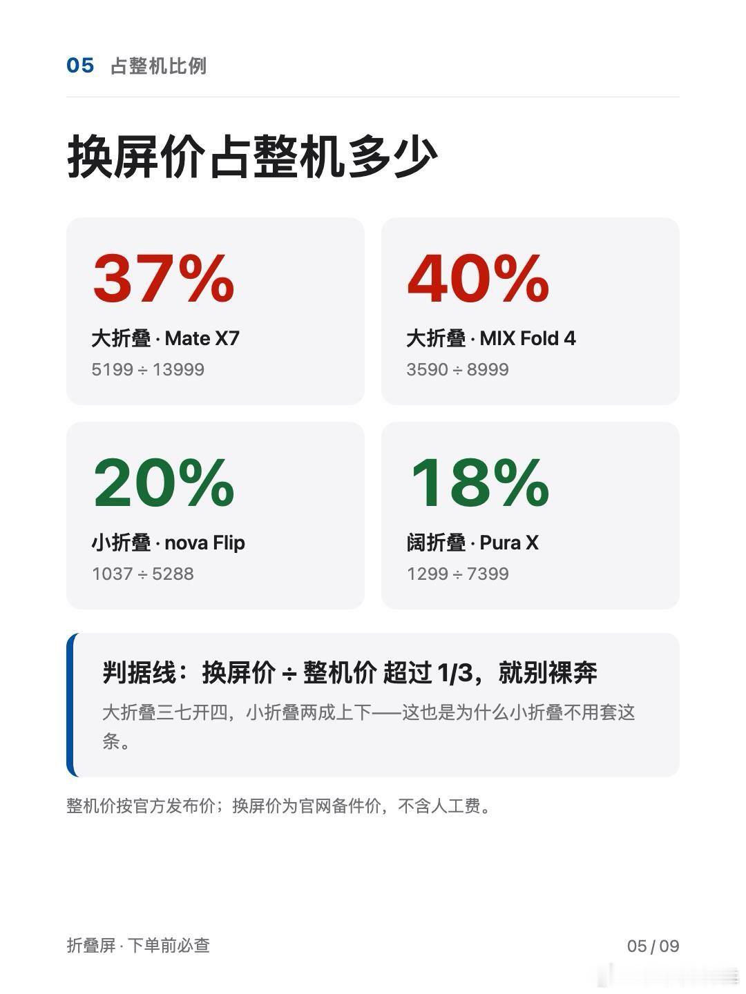 折叠屏买对不买贵想买折叠屏的人，先查这两个数正盯着折叠屏准备下单的，先别付款一一