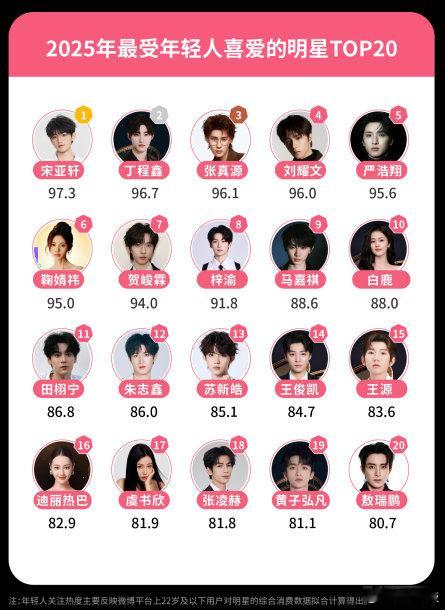 鞠婧祎2025最受年轻人喜爱女明星 2025微博娱乐白皮书 权威发布，恭喜鞠婧祎