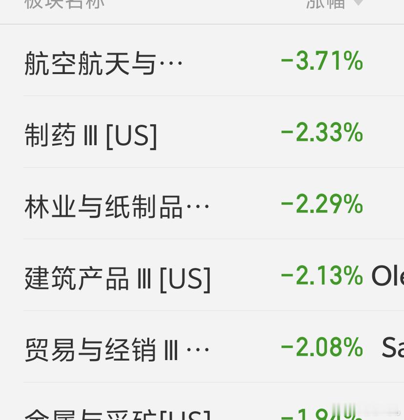 美股开盘微红微绿跌幅靠前的是航空航天和制药板块 涨幅靠前的是石油天然气和 软件 