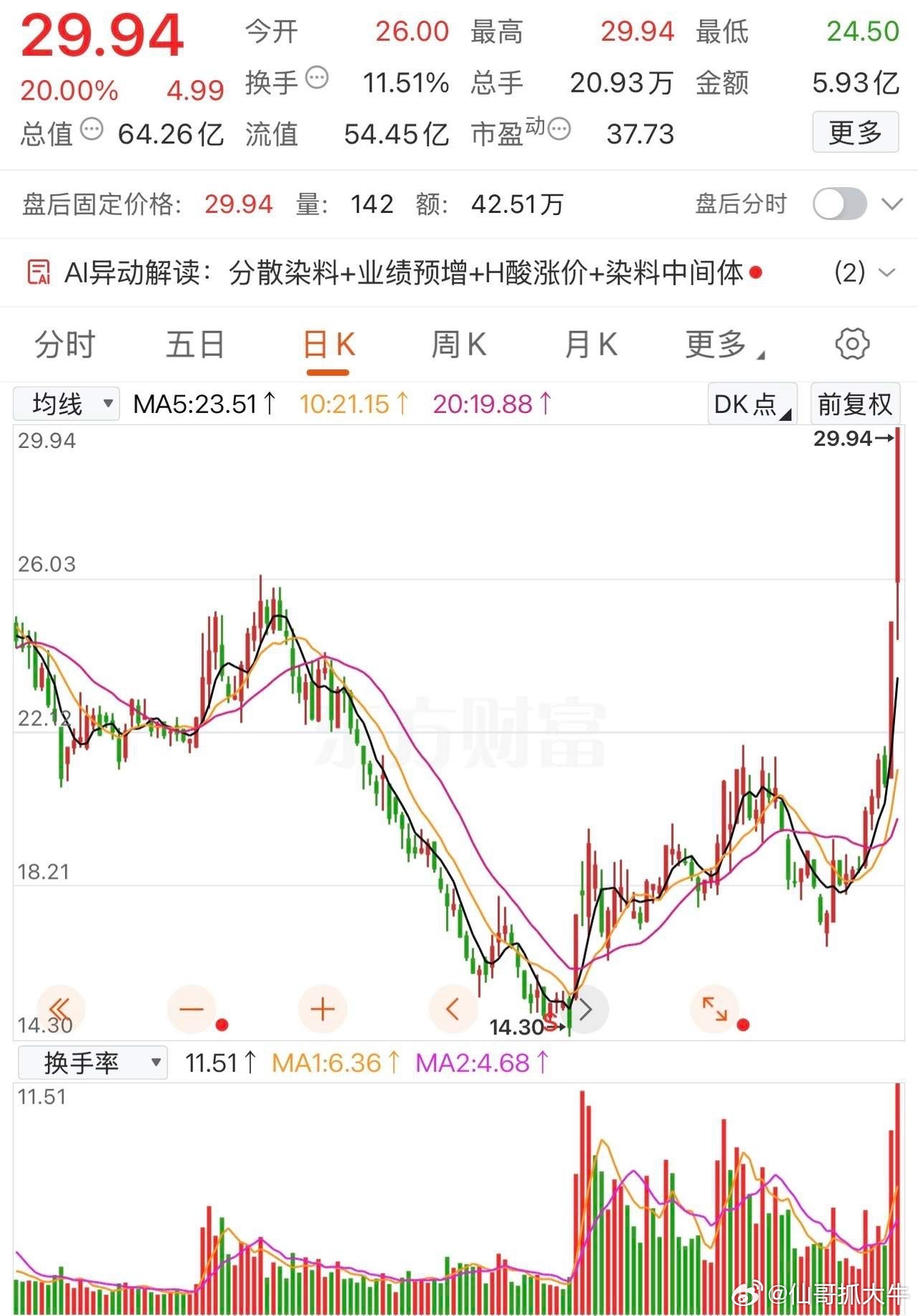 够妖，2天涨40个点，创下一年来的新高！这支股票够狠，跌跌不休磨了一年多，许多人