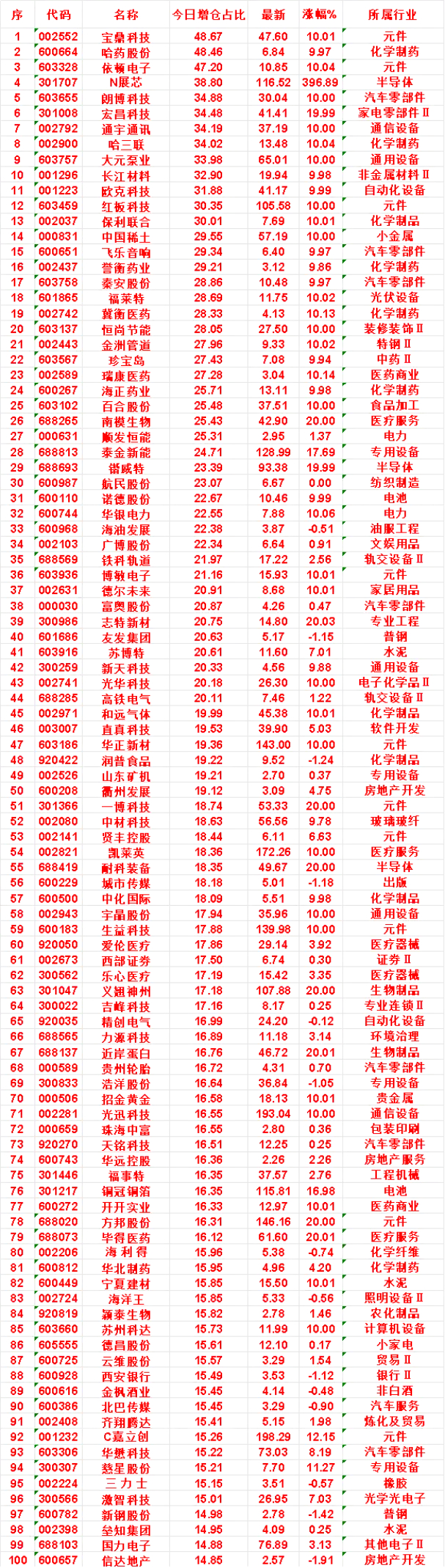 8月7日，增仓占比最多的名单汇总一览宝鼎科技：今日增仓占比 48.67%，最新价