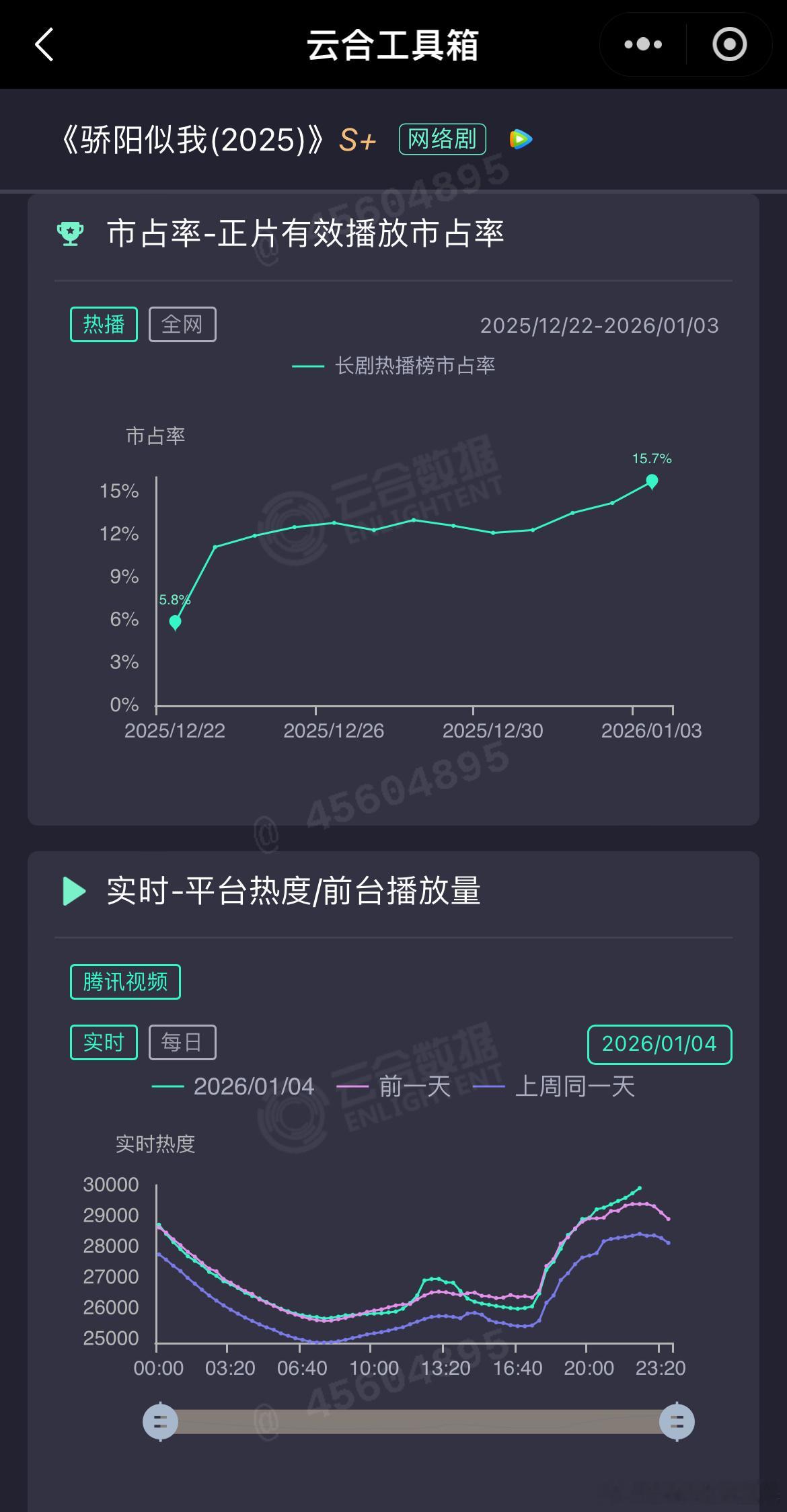 骄阳似我 腾讯热度昨晚29390，马上迎接热度30000，虽然快23点了，伪周日