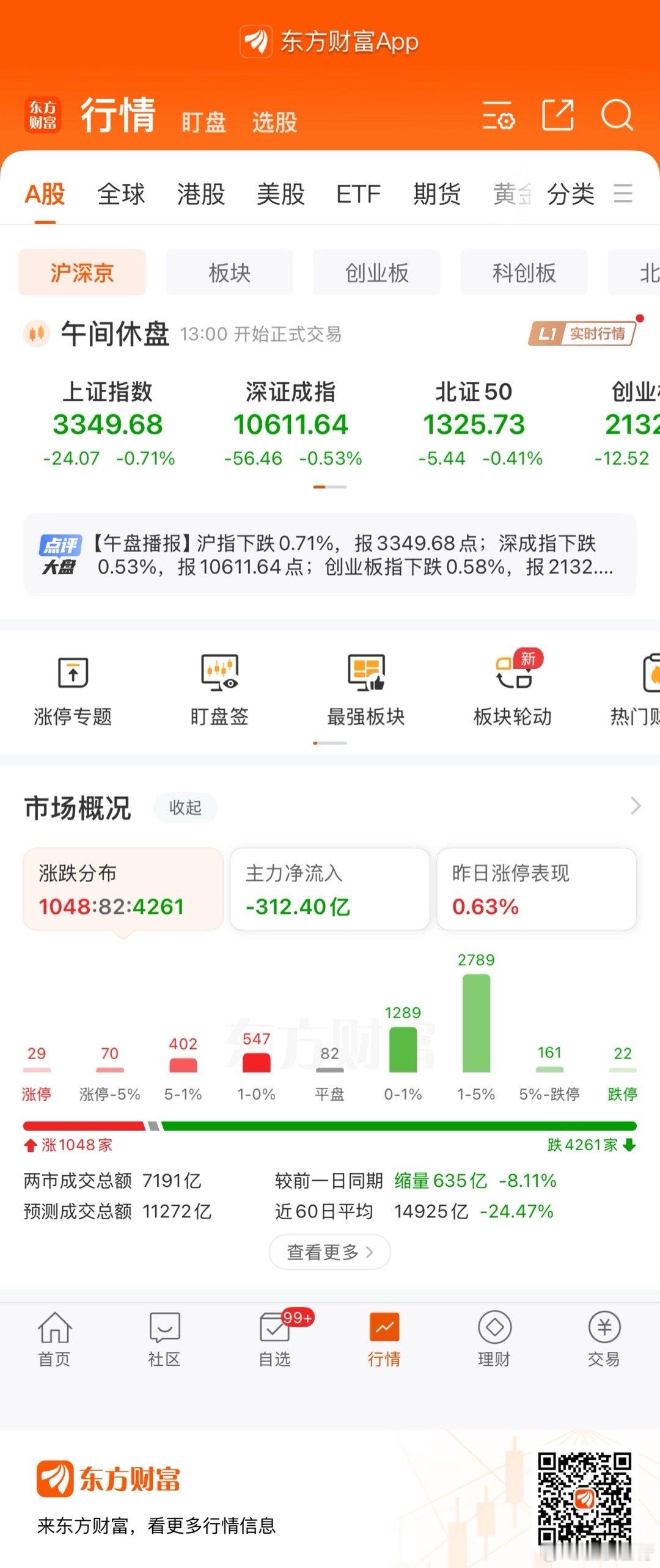 上午市况，涨停板都没几家了 ​​​