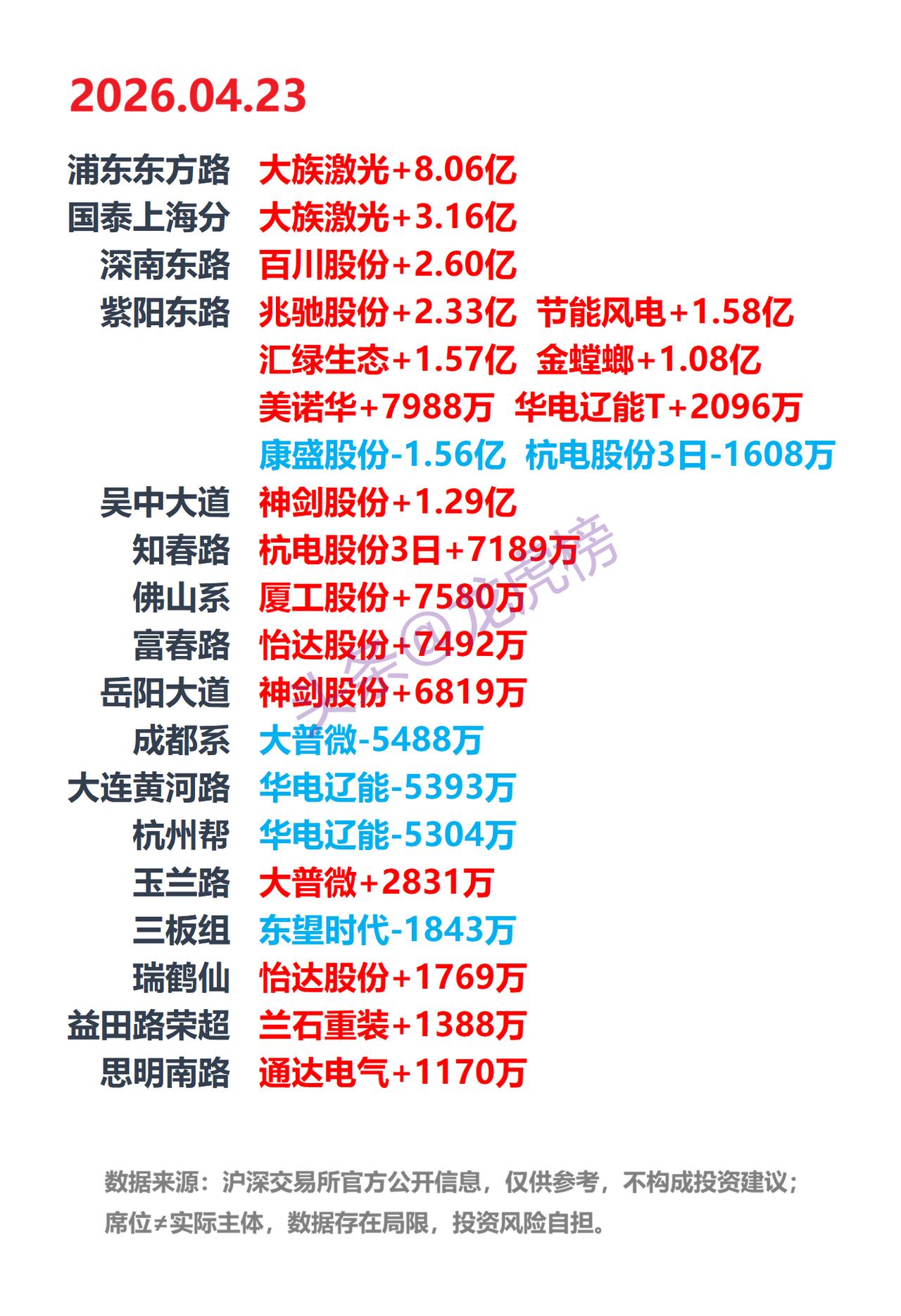 4月23日A股龙虎榜：游资席位公开数据整理