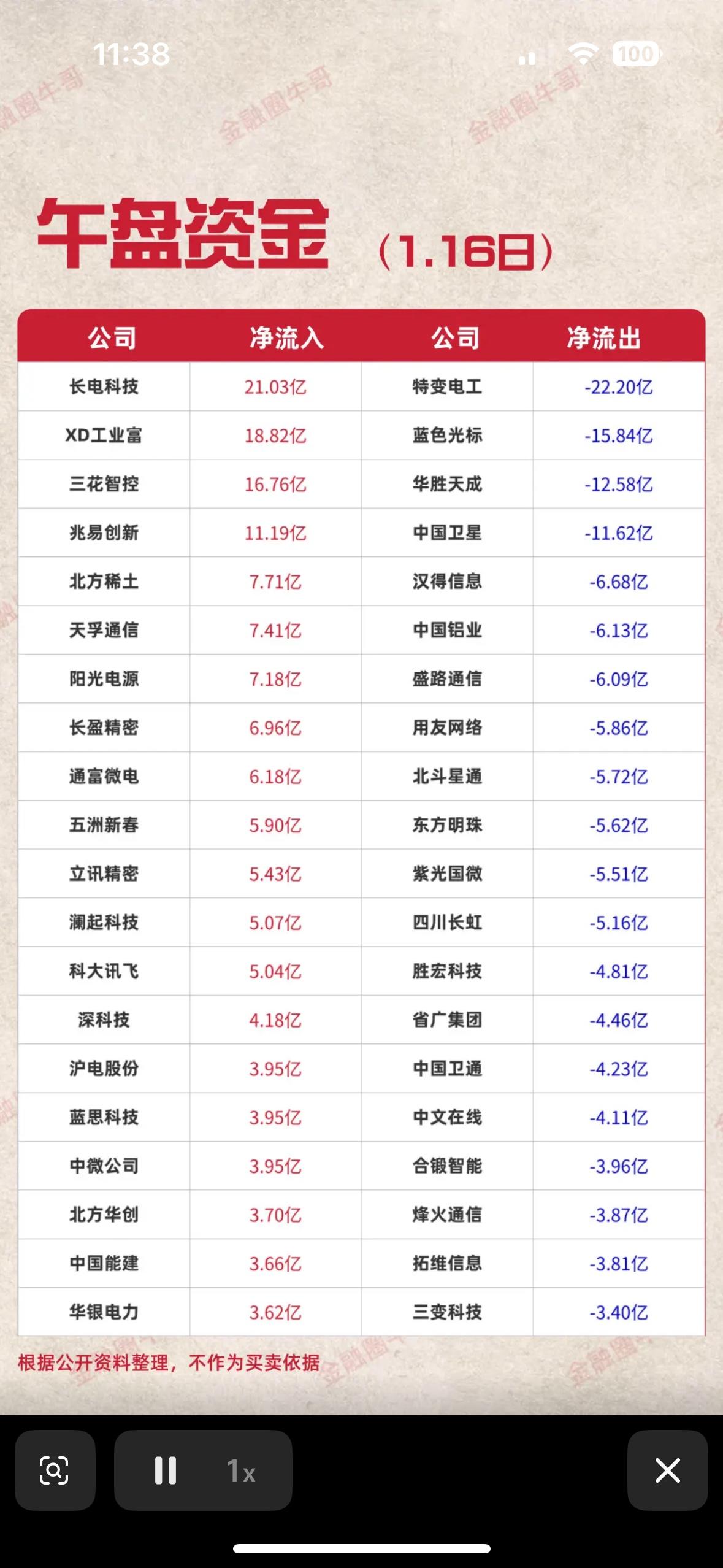 午盘资金流向分析：哪些公司净流入，哪些净流出？

