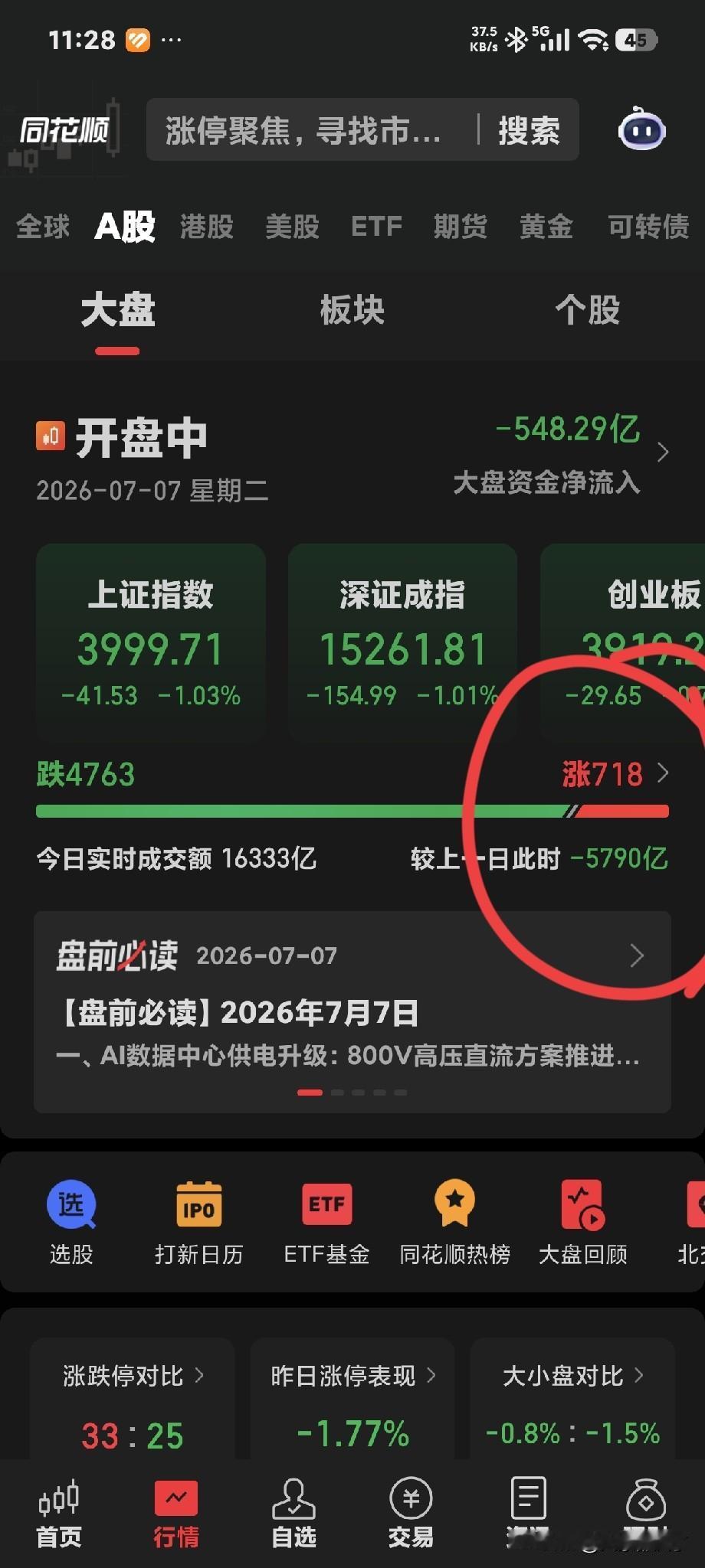 真不知道，这是在干啥？
近5千5百家上市公司，上涨的只7百多家！
其余公司都是垃
